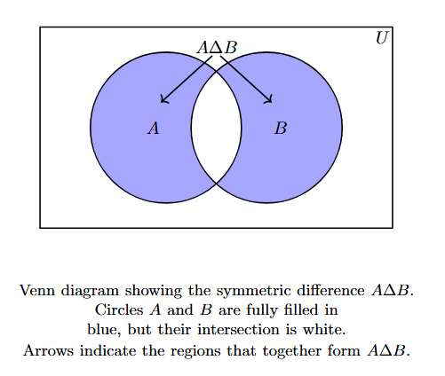 Venn diagram showing two overlapping circles A and B within a rectangle U, with the parts of A outside B and the parts of B outside A shaded, representing A symmetric difference B